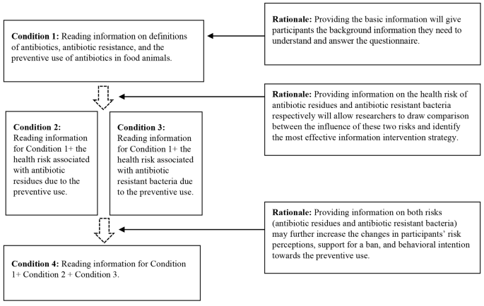 hypothesis support results figure 1
