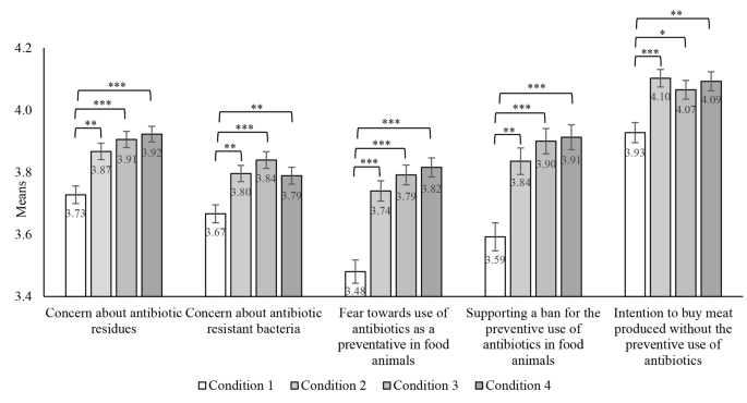 hypothesis support results figure 2