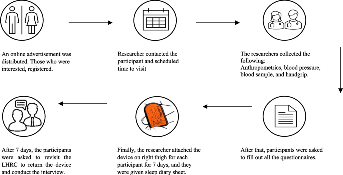 a research data collection figure 1