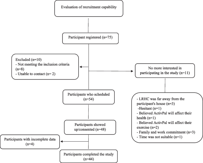 a research data collection figure 2