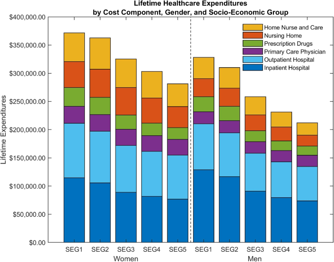 medical infographic comparing health metrics across income levels with clear gradient showing worse outcomes for lower-income groups