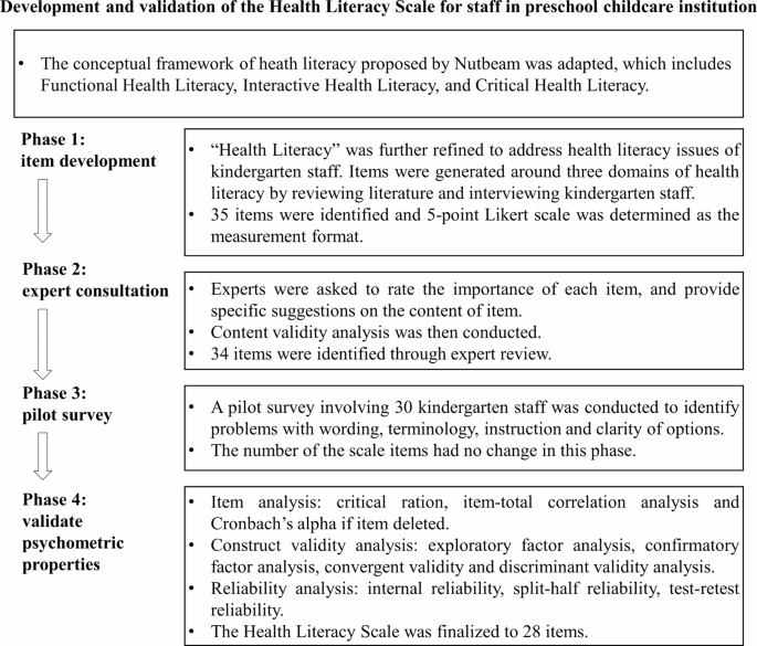 A new health literacy scale for staff in preschool childcare 