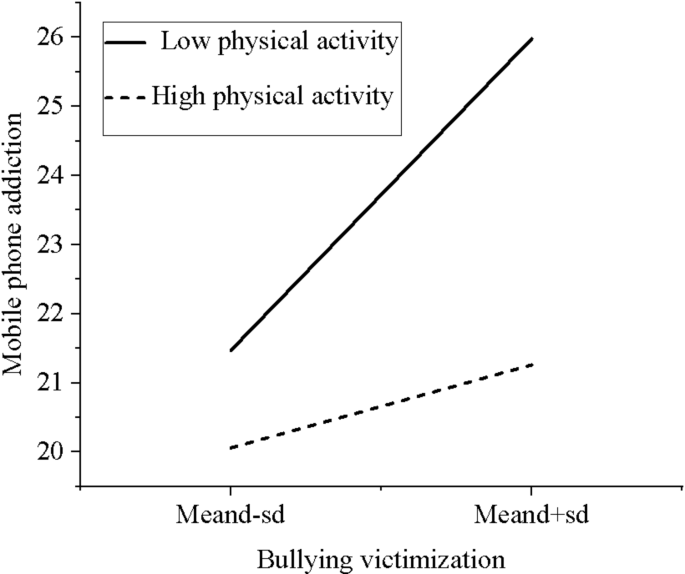 Mobile phone addiction was the mediator and physical activity was the ...