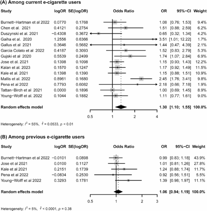 Association between e-cigarette use and COVID-19 diagnosis: a systematic  review and meta-analysis | BMC Public Health | Springer Nature Link