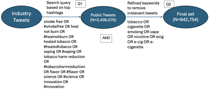cigarette hashtags Building an analytical framework for tobacco-related information on social  media: an exploratory analysis with generative AI assistance | BMC Public  Health