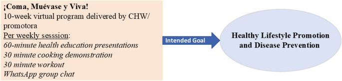 ラテン系農村家庭の健康改善を示す研究(Community program boosts diet, fitness, and disease prevention for rural Latino families)
