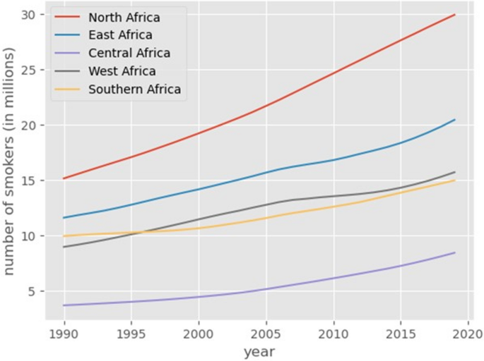 Trends in smoking tobacco in Africa, 1990–2019: analysis from the global  burden of disease study 2019 | BMC Public Health