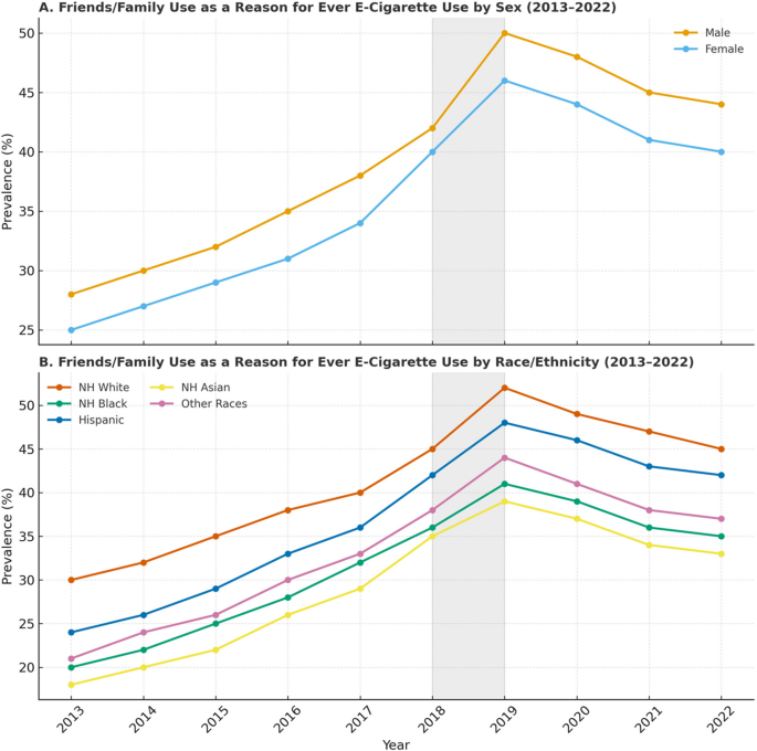 A decade of e-cigarettes: trends and determinants among U.S. middle and  high school students (2013–2022) | BMC Public Health