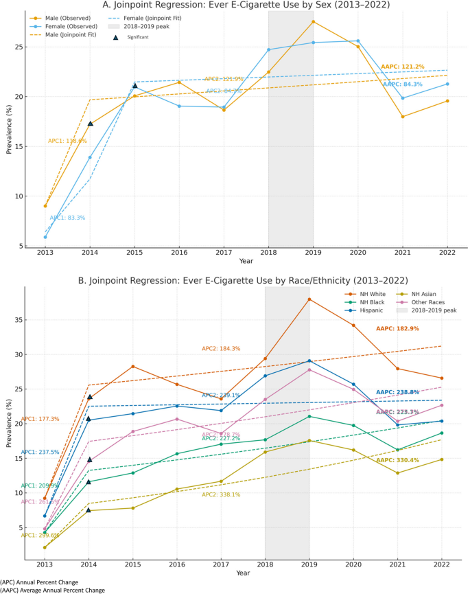 A decade of e-cigarettes: trends and determinants among U.S. middle and  high school students (2013–2022) | BMC Public Health