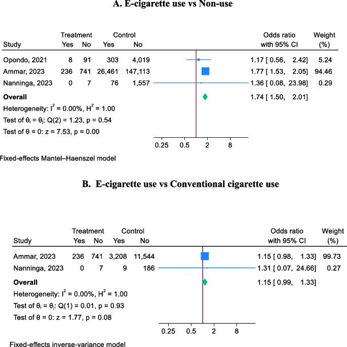 Comparative effects of electronic cigarettes and dual use of electronic and  conventional cigarettes on adverse pregnancy outcomes: a systematic review  and meta-analysis | BMC Public Health