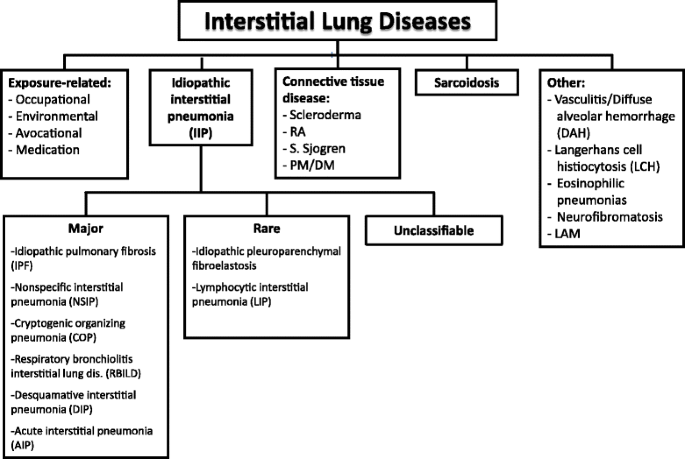 interstitial lung disease classification