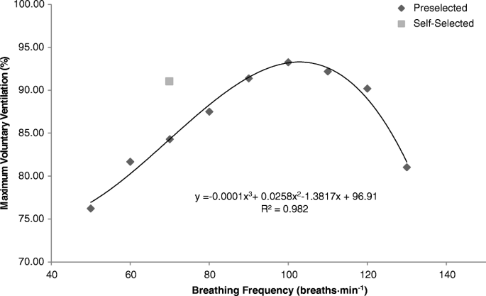 Effect of altering breathing frequency on maximum voluntary ventilation in  healthy adults | BMC Pulmonary Medicine | Full Text