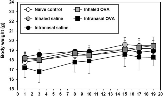 Comparison Of Asthma Phenotypes In Ova Induced Mice Challenged Via Inhaled And Intranasal Routes Bmc Pulmonary Medicine Full Text Comparison Of Asthma Phenotypes In Ova Induced Mice Challenged Via Inhaled And Intranasal Routes Bmc Pulmonary Medicine Full Text