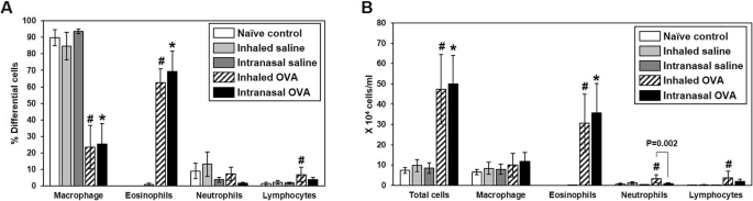 Comparison Of Asthma Phenotypes In Ova Induced Mice Challenged Via Inhaled And Intranasal Routes Bmc Pulmonary Medicine Full Text Comparison Of Asthma Phenotypes In Ova Induced Mice Challenged Via Inhaled And Intranasal Routes Bmc Pulmonary Medicine Full Text