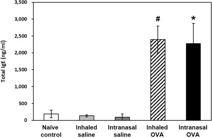 Comparison Of Asthma Phenotypes In Ova Induced Mice Challenged Via Inhaled And Intranasal Routes Bmc Pulmonary Medicine Full Text Comparison Of Asthma Phenotypes In Ova Induced Mice Challenged Via Inhaled And Intranasal Routes Bmc Pulmonary Medicine Full Text
