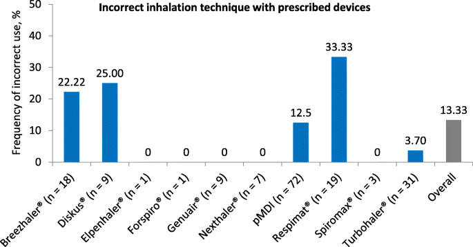 Inhaler Devices In Asthma And Copd Patients A Prospective Cross Sectional Study On Inhaler Preferences And Error Rates Bmc Pulmonary Medicine Full Text