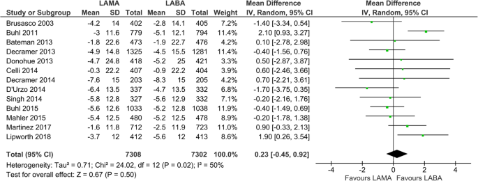 Treatment with LABA versus LAMA for stable COPD: a systematic review and  meta-analysis | BMC Pulmonary Medicine | Full Text