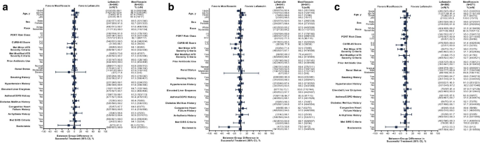 Lefamulin efficacy and safety in a pooled phase 3 clinical trial population  with community-acquired bacterial pneumonia and common clinical  comorbidities | BMC Pulmonary Medicine | Full Text