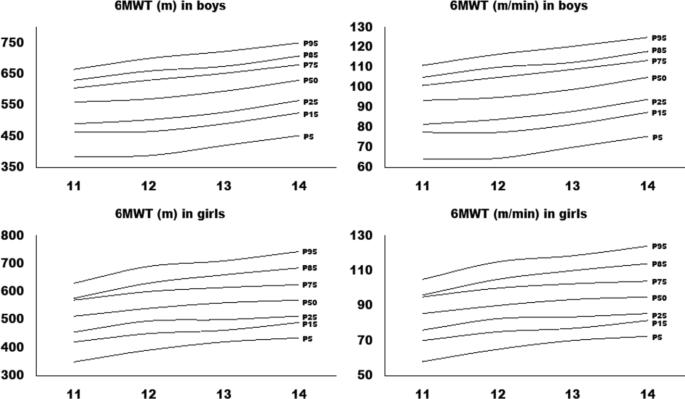 Normative data for the 6-min walk test in 11–14 year-olds: a 