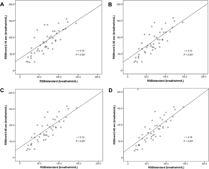 Validation of rapid shallow breathing index displayed by the ventilator  compared to the standard technique in patients with readiness for weaning |  BMC Pulmonary Medicine | Full Text