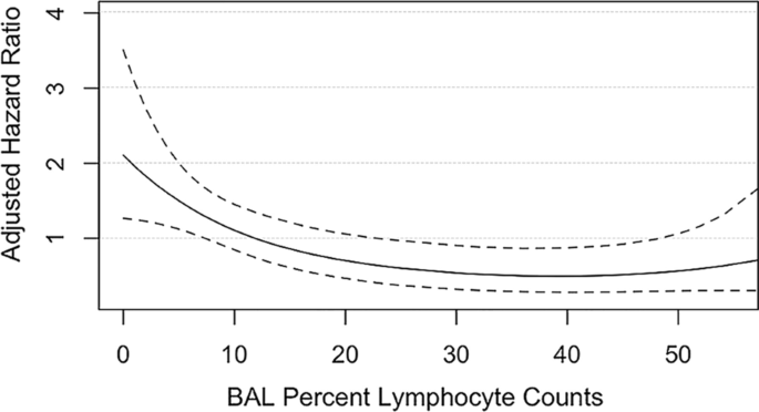 Bronchoalveolar lavage lymphocytosis in hypersensitivity pneumonitis: a  retrospective cohort analysis with elimination of incorporation bias | BMC  Pulmonary Medicine | Full Text