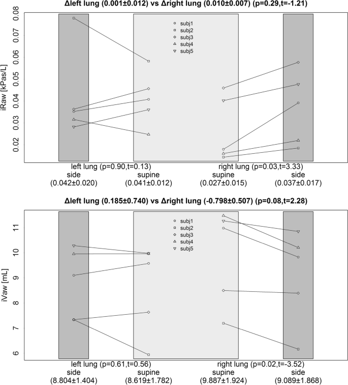 Measure posture — SPP was measured on four positions (supine position