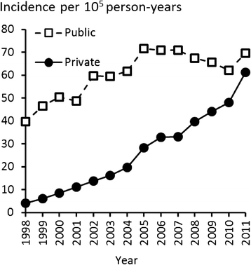 Increasing incidence of rotator cuff repairs—A nationwide registry study in  Finland | BMC Musculoskeletal Disorders | Full Text