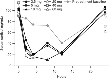 Safety and pharmacodynamic dose response of short-term prednisone in  healthy adult subjects: a dose ranging, randomized, placebo-controlled,  crossover study | BMC Musculoskeletal Disorders | Full Text