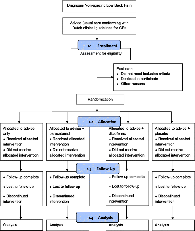 Efficacy of paracetamol, diclofenac and advice for acute low back pain in  general practice: design of a randomized controlled trial (PACE Plus) | BMC  Musculoskeletal Disorders | Full Text