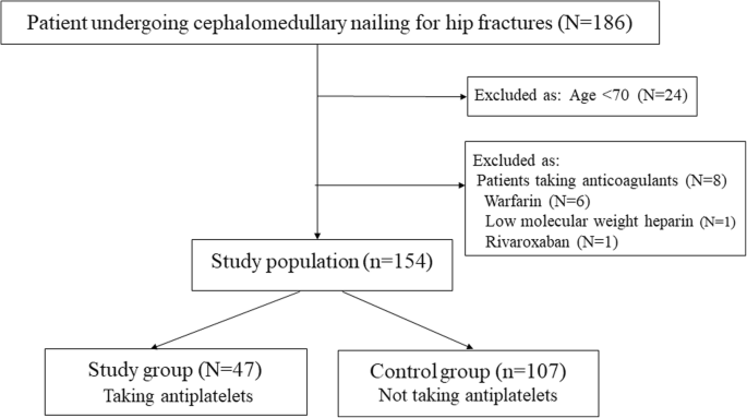 Perioperative Antiplatelet In Elderly Patients Aged Over 70 Years