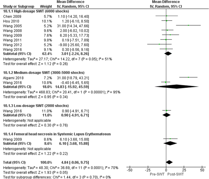 The Effects Of Shockwave Therapy On Musculoskeletal Conditions Based On Changes In Imaging A Systematic Review And Meta Analysis With Meta Regression Bmc Musculoskeletal Disorders Full Text