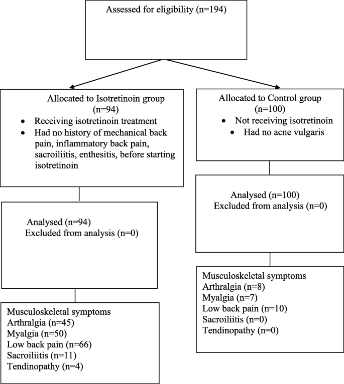 Analysis of musculoskeletal side effects of oral Isotretinoin treatment: a  cross-sectional study | BMC Musculoskeletal Disorders | Full Text