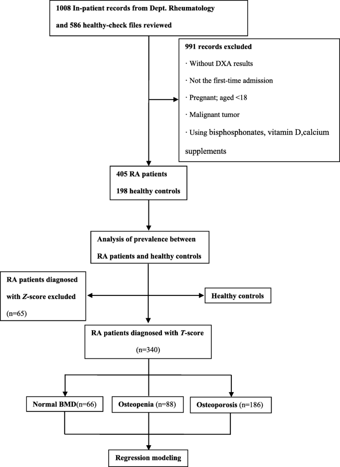 Prevalence And Risk Factors For Bone Loss In Rheumatoid Arthritis Patients From South China Modeled By Three Methods Bmc Musculoskeletal Disorders Full Text