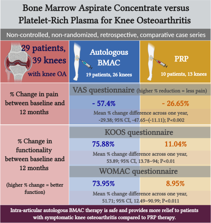 Bone marrow aspirate concentrate versus platelet-rich plasma for treating  knee osteoarthritis: a one-year non-randomized retrospective comparative  study | BMC Musculoskeletal Disorders | Full Text