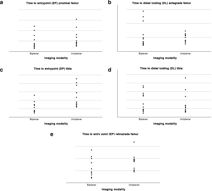 Time to entry point and distal locking of intramedullary nails: a methodological phantom study comparing biplanar and uniplanar surgical imaging | BMC Musculoskeletal Disorders | Full Text Time to entry point and distal locking of intramedullary nails: a methodological phantom study comparing biplanar and uniplanar surgical imaging | BMC Musculoskeletal Disorders | Full Text