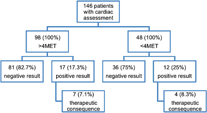 Evaluation of metabolic equivalents of task (METs) in the preoperative  assessment in aortic repair | BMC Surgery | Full Text