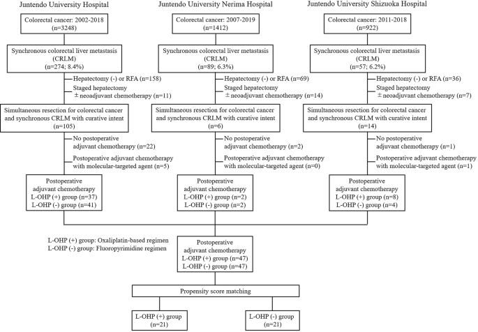 Significance Of Postoperative Adjuvant Chemotherapy With An Oxaliplatin Based Regimen After Simultaneous Curative Resection For Colorectal Cancer And Synchronous Colorectal Liver Metastasis A Propensity Score Matching Analysis Bmc Surgery Full Text