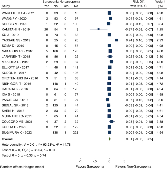 Impact of Sarcopenia on Outcomes Following Resection of Pancreatic  Adenocarcinoma