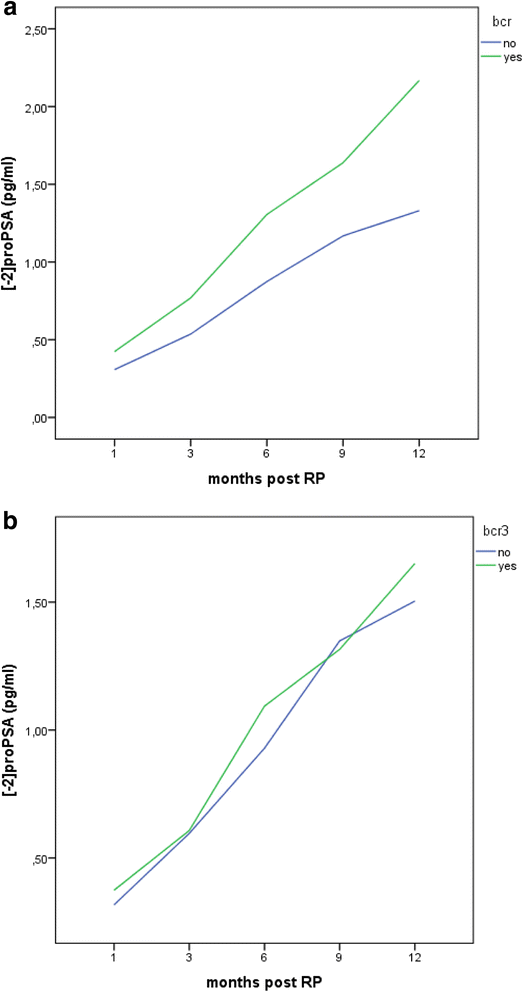 −2]proPSA versus ultrasensitive PSA fluctuations over time in the first  year from radical prostatectomy, in an high-risk prostate cancer  population: A first report | BMC Urology | Full Text
