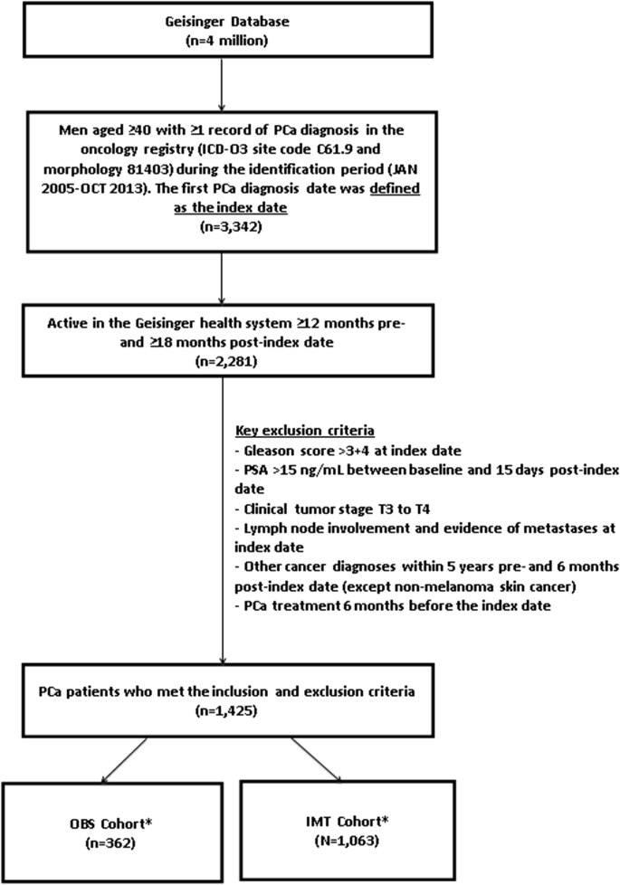 Observation versus treatment among men with favorable risk prostate cancer  in a community-based integrated health care system: a retrospective cohort  study | BMC Urology | Full Text