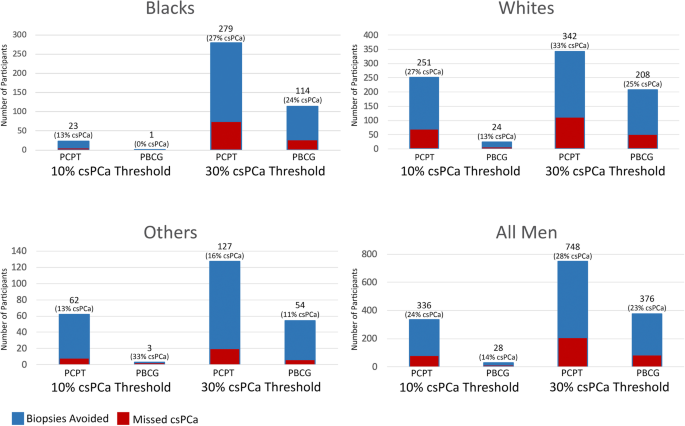 A Comparative Effectiveness Analysis Of The Pbcg Vs Pcpt Risks Calculators In A Multi Ethnic Cohort Bmc Urology Full Text