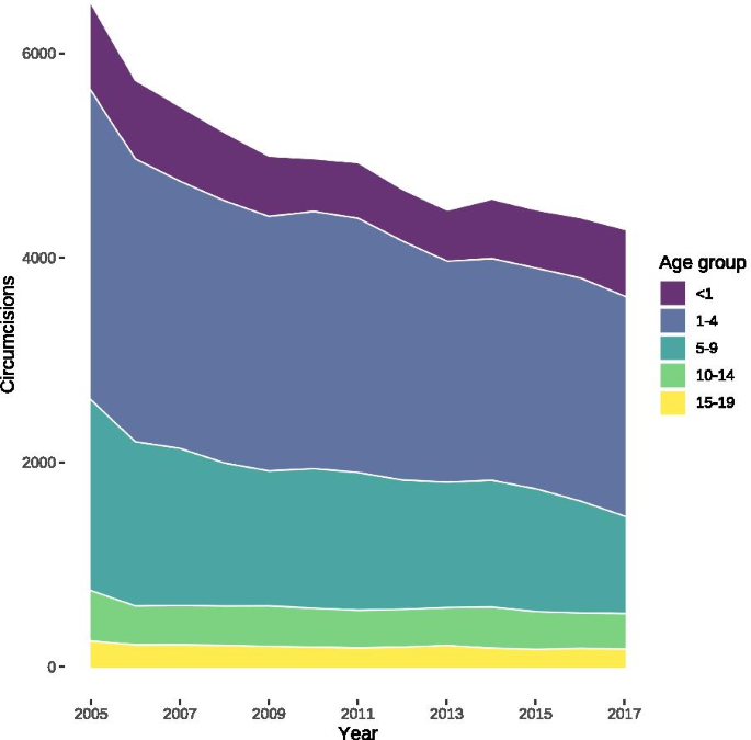 Circumcision and its alternatives in Germany: an analysis of nationwide  hospital routine data | BMC Urology | Full Text