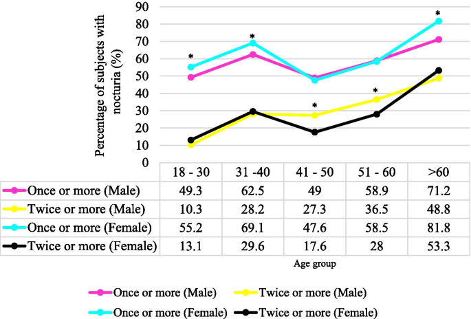 Prevalence Of Nocturia Among Community Dwelling Adults A Population Based Study In Malaysia Bmc Urology Full Text