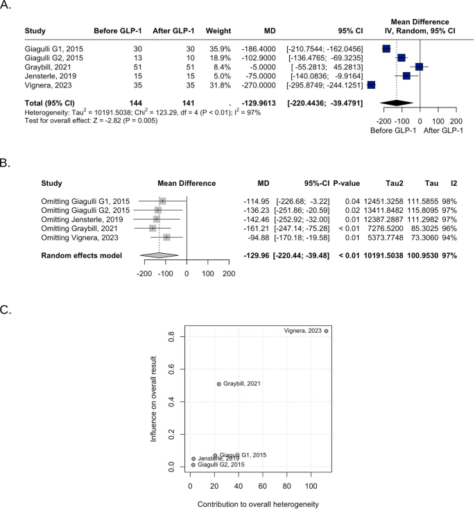 testosterone and glp 1 Effect of GLP-1 agonists on testosterone levels: a systematic review and  meta-analysis | BMC Urology