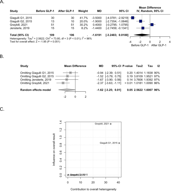 glp 1 and testosterone Effect of GLP-1 agonists on testosterone levels: a systematic review and  meta-analysis | BMC Urology