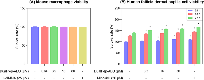 A novel cell-penetrating peptide supports hair follicle growth through  anti-inflammatory and growth factor–associated mechanisms in preclinical  models | BMC Biotechnology