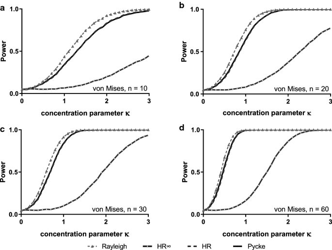circular statistics in biology.