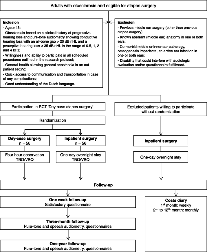 Otosclerosis, Otolaryngology⁠ — Head & Neck Surgery