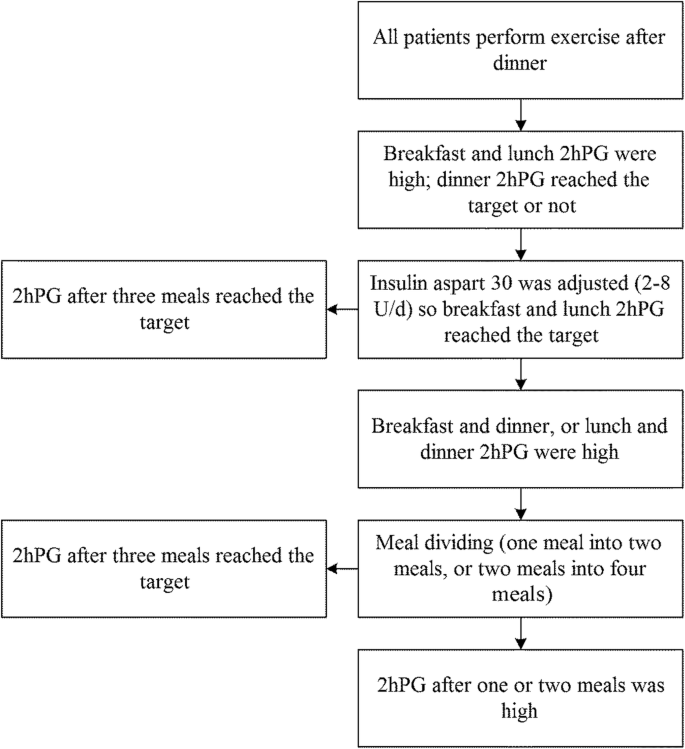 Switching From Glargine Insulin Aspart To Glargine Insulin Aspart 30 Before Breakfast Combined With Exercise After Dinner And Dividing Meals For The Treatment Of Type 2 Diabetes Patients With Poor Glucose Control A