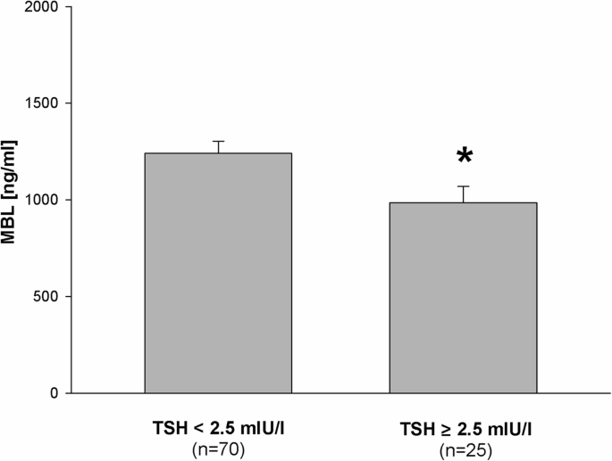 High normal TSH is associated with lower mannan-binding lectin in women of  childbearing age | BMC Endocrine Disorders | Full Text